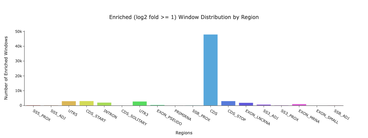 Example binding site distribution across regions of interest